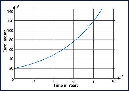 Enrollment in a dance studio has grown exponentially since the studio opened. A graph depicting thi