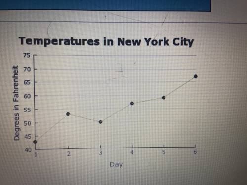 The line graph shows the temperature on six consecutive April days in New York City if the trend co