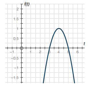 The following graph describes function 1, and the equation below it describes function 2. Determine