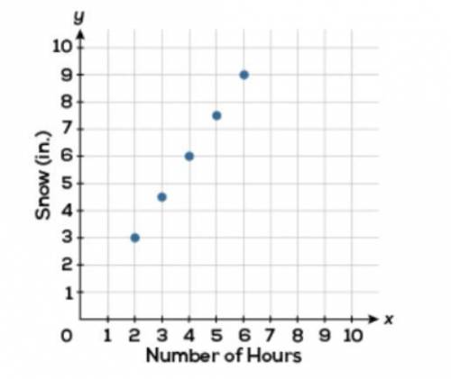 The graph shows the total number of inches of snow after different numbers of hours.

Which equati