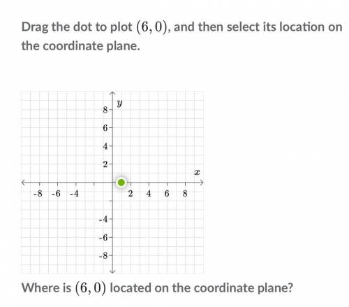 Drag the dot to plot (6,0), and then select its location on the coordinate plane.