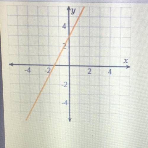 What is the slope of the line on the graph?

1
4
1/2
2.
X
3
-4
N
-2