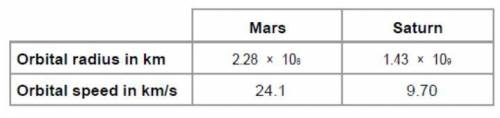 The table gives some information about the orbits of Mars and Saturn.

Mars completes a number of