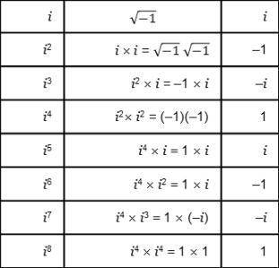 Simplify i^12 
A. -1
B. -i
C. i
D. 1