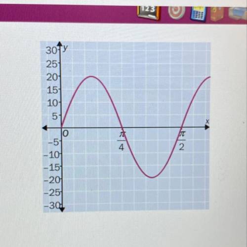 Find the sine function that is represented in the graph.

A. f(x)= 20sin (4x)
B. f(x)= 4sin (20x)