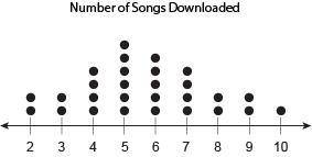 This graph shows the number of songs downloaded in a week by different people. Select from the drop