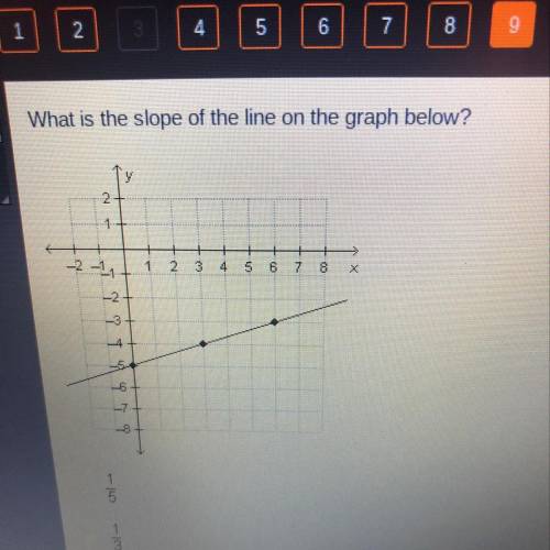 What is the slope of the line on the graph below?

2
-2 11
1
2
3
4
5
E
7
8
x
2.
L3
4
50
46