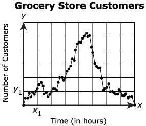 The owner of a grocery store kept track of the numbers of customers who were in the store one day f