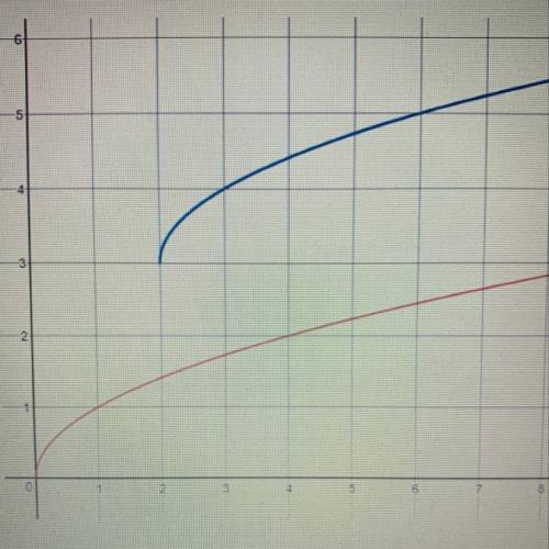 The red function was transformed into the blue function. Which transformations have occurred?