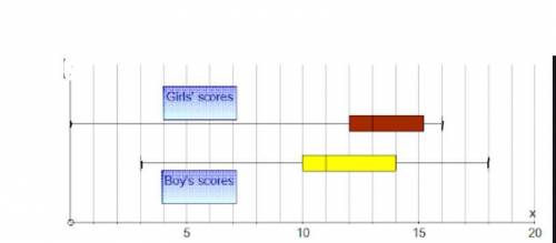 I NEED HELP. Find the IQR for girls' scores and boy's scores, as well as the boy's range.