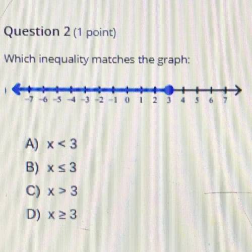 Which inequality matches the graph