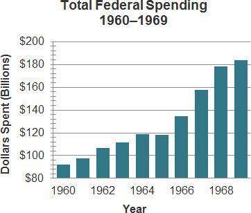 ANSWER FAST PLEASE!!!

The graph shows total US federal spending from 1960 to 1969.
Which criticis