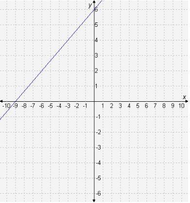 Look at the graph below. Which of the following best represents the slope of the line? A. -3 B. - 1