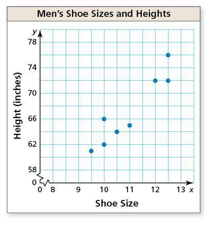 The scatter plot shows the heights (in inches) and the shoe sizes of eight men. What is the height