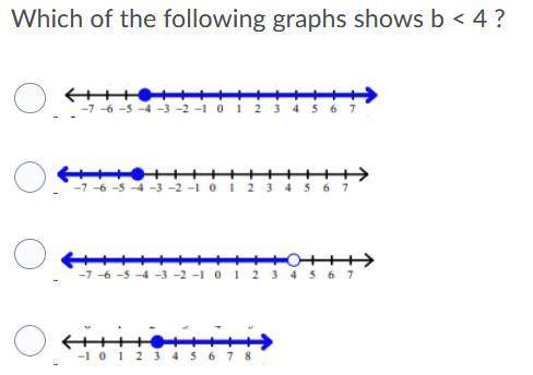 Which of the following graphs shows b < 4 ?