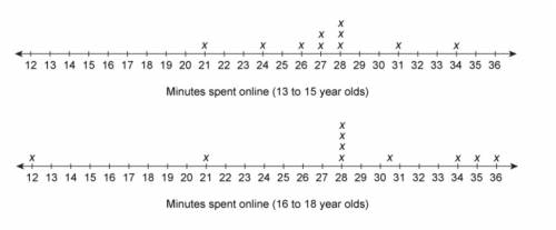 The line plots show the number of minutes two different age groups of teenagers spent online the pr