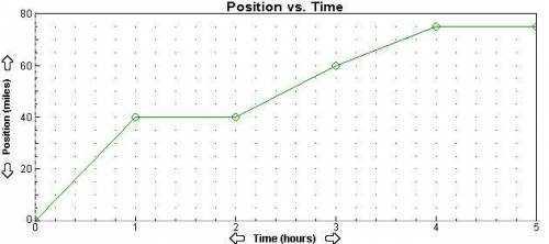 In the Position versus Time graph of an object moving in a straight line, what is the change in pos