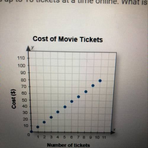 A movie theater sells up to 10 tickets at a time online. What is the domain of

this graph?
Cost o