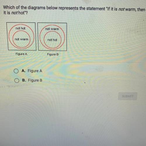 Which of the diagrams below represents the statement If it is not warm, then

it is not hot?
not