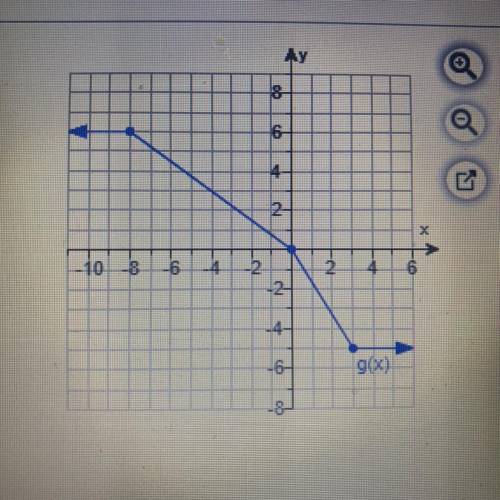 Use the graph of g to solve.
Find g(-16)