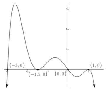 What's the equation for this polynomial graph?