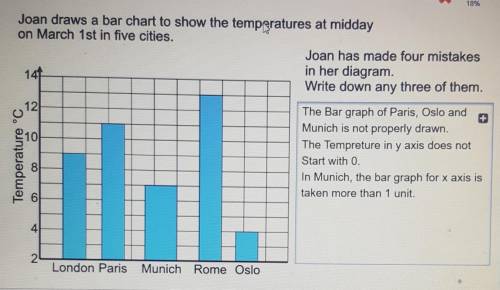 Joan draws a bar chart to show the temperatures at midday

on March 1st in five cities.Joan has ma