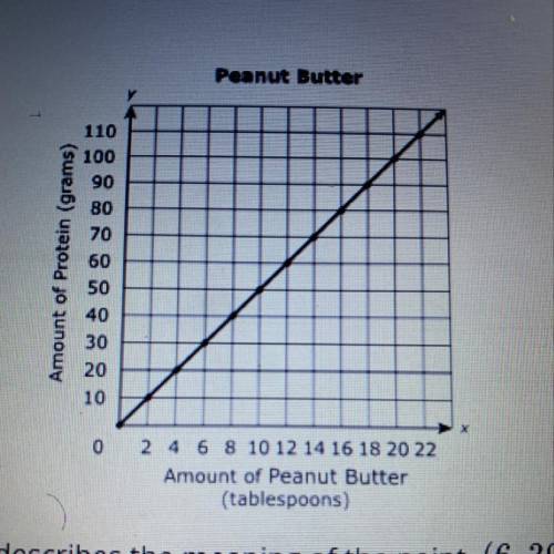 The graph shows the amount of protein contain in a certain brand of peanut butter. Which statement