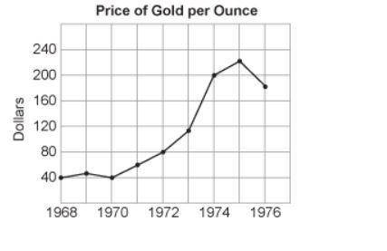 (25 pts) Between which consecutive years was the decrease in the price of gold per ounce the greate
