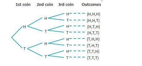 The tree diagram below shows all of the possible outcomes for flipping three coins.

What is the p