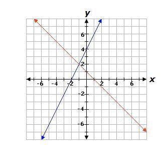Y =2x + 4

y =-x + 1 
What is the solution to the system of equations?
A. (-1, 2)
B. (-1, 1)
C.