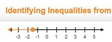 Which inequalities have the solution set graphed on the number line? Check all that apply.

x Grea
