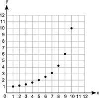 What type of association does the graph show between x and y?

Linear positive association
Nonline