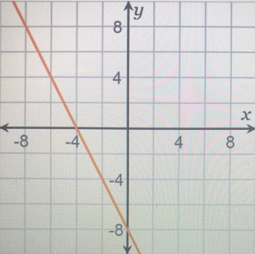 For the graph, locate the x-intercept and y-intercept.

x-intercept = -4, 4, -8, or 8
y-intercept