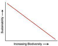HELP 50 POINTSSSSSSSSSS

Which graph best represents the relationship between sustainability and b