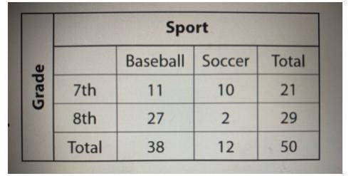Jayne polled 50 students about their preferred after-school sport and then recorded the data in the