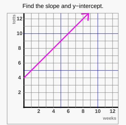 Please help me !!
slope and y-intercept
*image attached