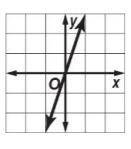 Which graph has a slope of -3?