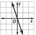 Which graph has a slope of -3?