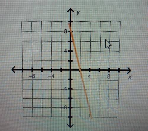 Which equation represents a line perpendicular to the line shown on the graph