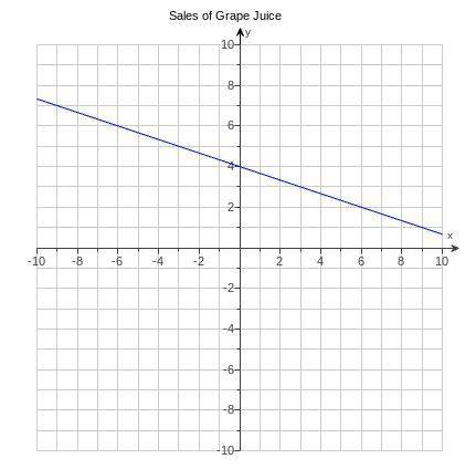 Can someone please tell me what the slope of the line in this graph is
