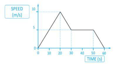 The graph shows the motion of a cyclist.

Calculate;
a) The acceleration in the first 20 s. 
b) Th
