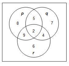 The diagram represents three statements about animals at the zoo: p, q, and r.

For how many anima