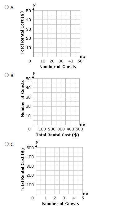 The cost of renting a community center is $100, with an additional cost of $10 per guest.

Which g