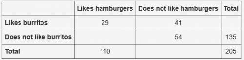 100 POINTS AND BRAINLIEST

A food truck did a daily survey of customers to find their food preferen