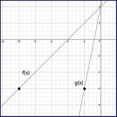 HELP QUICK GRAPH ATTATCHED WILL GIVE BRAINLIEST

Given f(x) and g(x) = f(k⋅x), use the graph to de