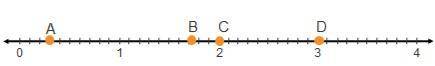 Which point best approximates √3?
A
B
C
D