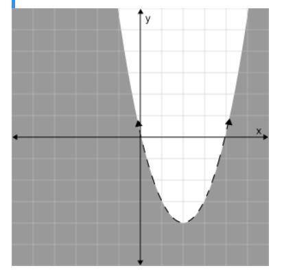 Graph y < x2 + 4x. Click on the graph until the correct graph appears.