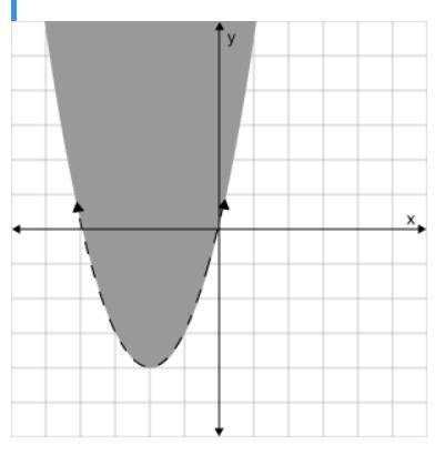 Graph y < x2 + 4x. Click on the graph until the correct graph appears.