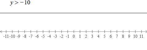 PLEASE HELP WILL MARK BRAINLIEST
Graph the inequality below on the number line.