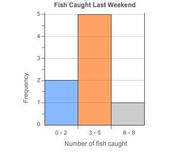The histogram shows the number of fish caught one weekend by members of a fishing club. Which state